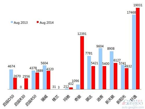 2014年8月乘用车前十车企销量图—No.6东风日产