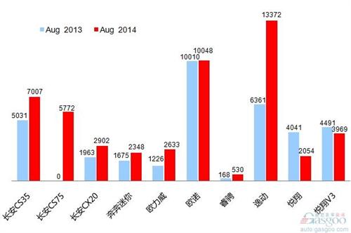 2014年8月乘用车前十车企销量图—No.9长安汽车