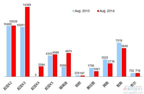 2014年8月前十车企销量图—No.10东风悦达起亚