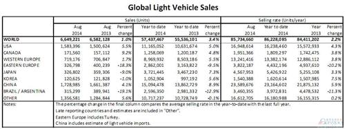 因中国车市走缓 全球汽车8月销量增幅低至1%