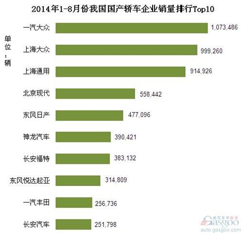 2014年1-8月份国产轿车企业销量排行Top10