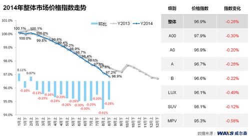 威尔森：8月下半月市场折扣微幅增加