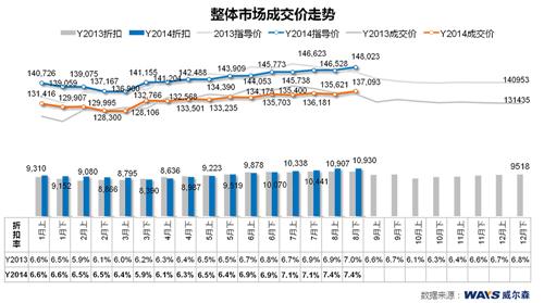 威尔森：8月下半月市场折扣微幅增加