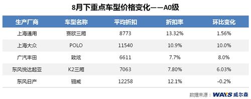 威尔森：8月下半月市场折扣微幅增加