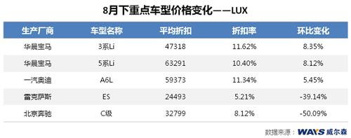 威尔森：8月下半月市场折扣微幅增加