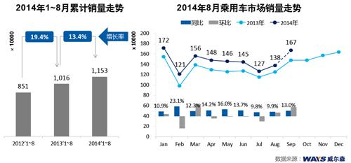 威尔森：八月市场整体呈回暖态势