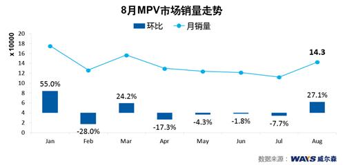 威尔森：八月市场整体呈回暖态势