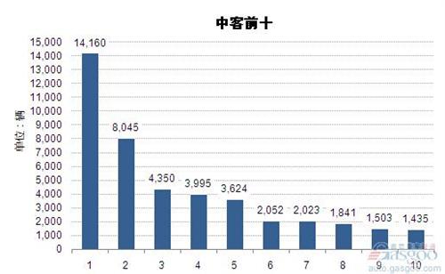 2014年1-8月中型客车企业销量前十统计