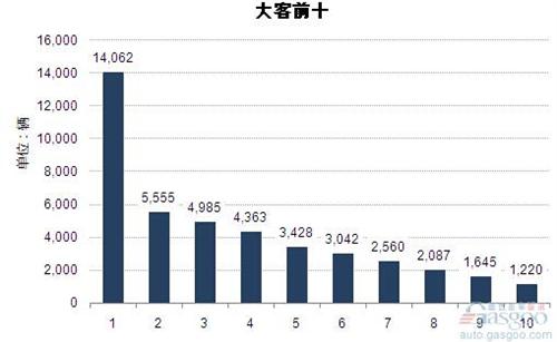 2014年1-8月大型客车企业销量前十统计