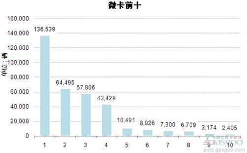 2014年1-8月微型载货车企销量前十统计