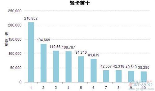 2014年1-8月轻型载货车企销量前十统计