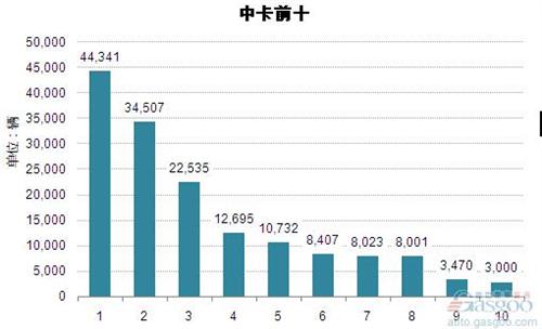 2014年1-8月中型载货车企销量前十统计