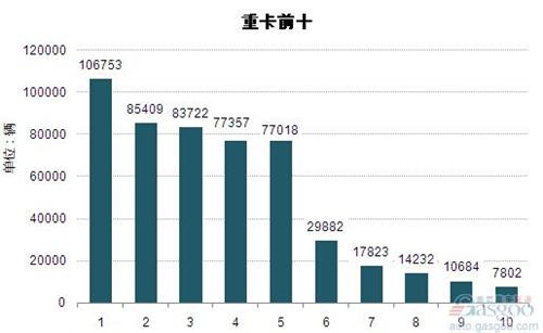 2014年1-8月重型载货车企销量前十统计