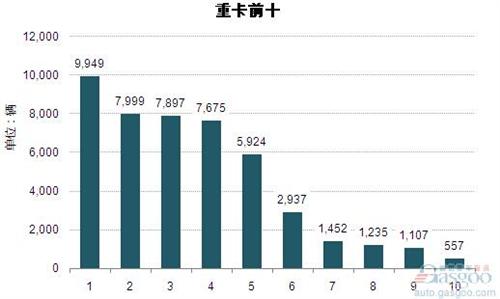 2014年8月重型载货车企销量前十统计