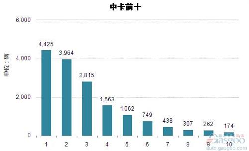 2014年8月中型载货车企销量前十统计