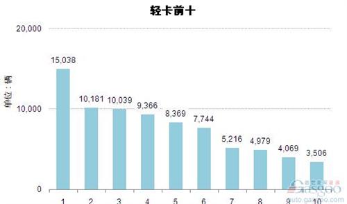 2014年8月轻型载货车企销量前十统计