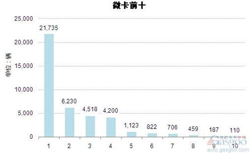 2014年8月微型载货车企销量前十统计