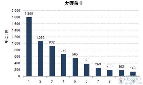 2014年8月大型客车车企销量前十统计