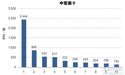 2014年8月中型客车车企销量前十统计