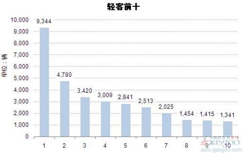 2014年8月轻型客车车企销量前十统计