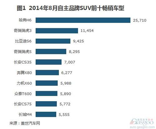 2014年8月自主品牌SUV销量分析