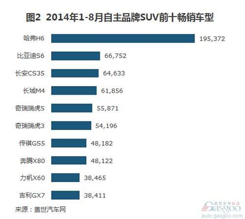 2014年8月自主品牌SUV销量分析