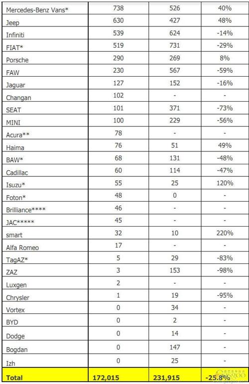 2014年8月俄罗斯轻型车分品牌销量统计