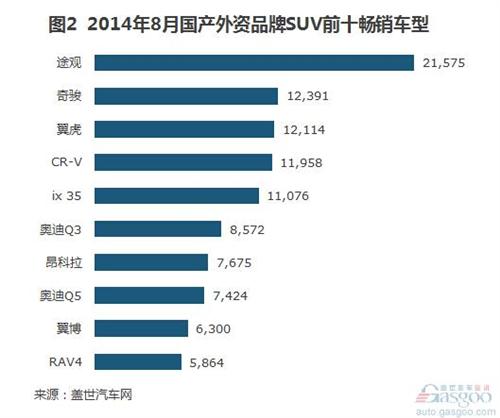 2014年8月国产外资品牌SUV销量分析