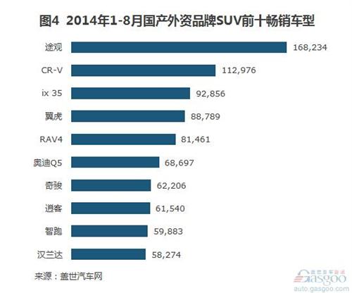 2014年8月国产外资品牌SUV销量分析