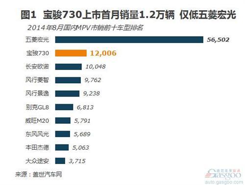 2014年8月国内MPV市场销量分析