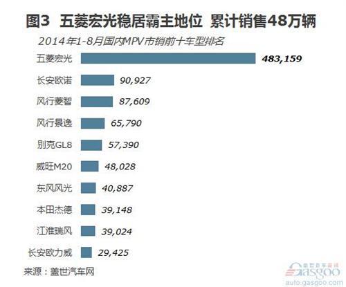 2014年8月国内MPV市场销量分析