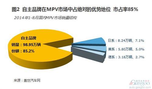 2014年8月国内MPV市场销量分析