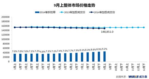 威尔森：车市价格再下探迎接“金九银十”