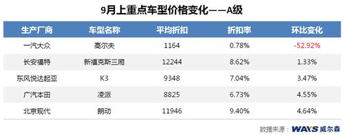 威尔森：车市价格再下探迎接“金九银十”