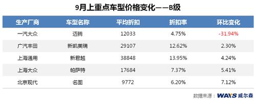 威尔森：车市价格再下探迎接“金九银十”