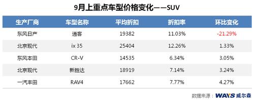 威尔森：车市价格再下探迎接“金九银十”