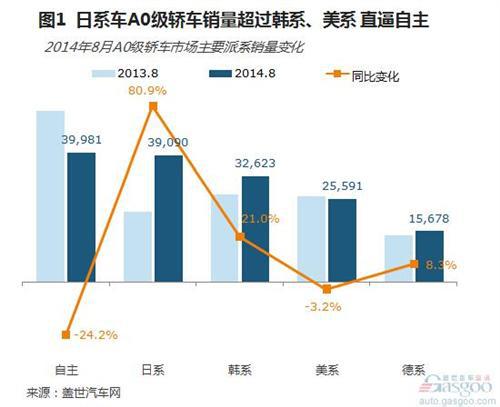 2014年8月国内小型轿车市场销量分析