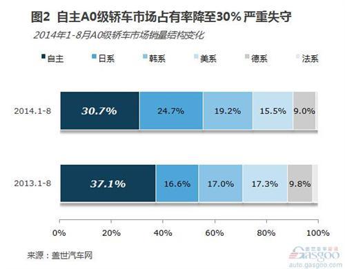 2014年8月国内小型轿车市场销量分析