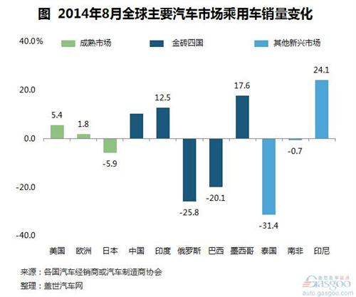 2014年8月全球主要乘用车市场销量变化