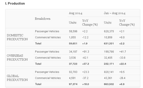 马自达8月全球产量上涨18% 海外产量激增近六成