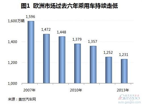 2014年1-8月欧洲市场乘用车销量分析