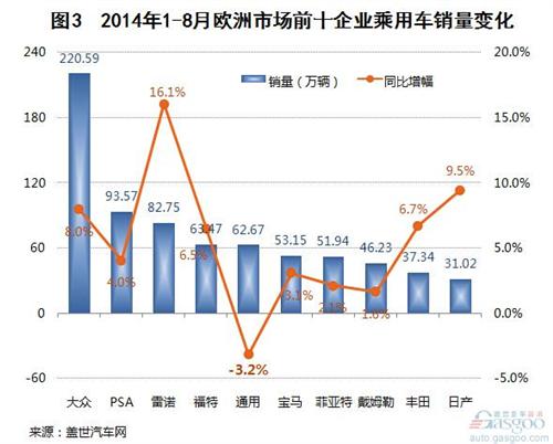 2014年1-8月欧洲市场乘用车销量分析