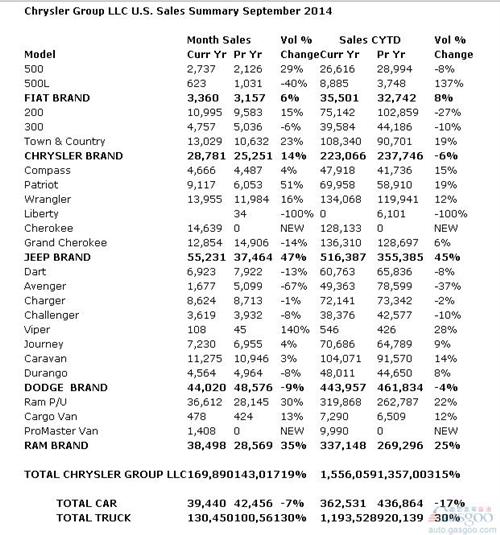 克莱斯勒9月美国销量涨19% Jeep劲增47%