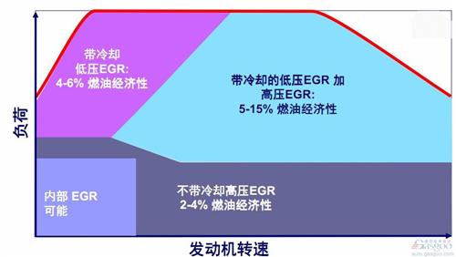 博格华纳汽油机EGR 让发动机更高效