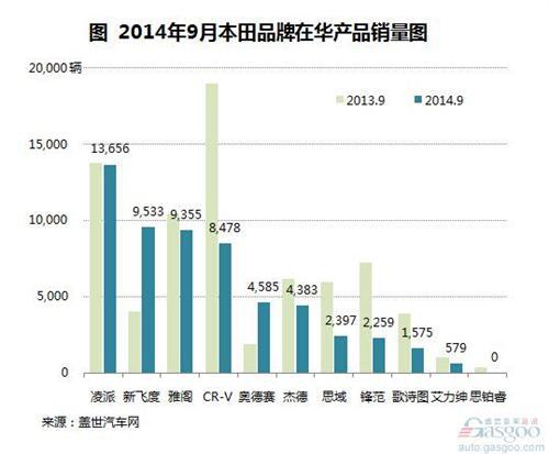 2014年9月本田在华国产车销量分析