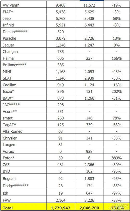 2014年1-9月俄罗斯轻型车分品牌销量统计