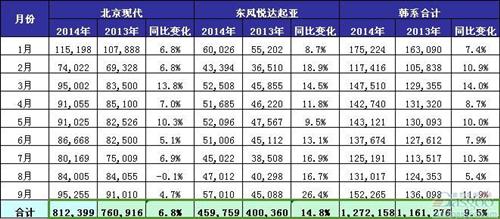 现代-起亚前三季度在华销量增长9.5% 紧凑车领衔