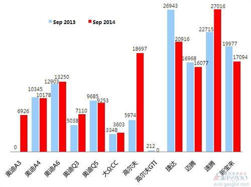 2014年9月乘用车前十车企销量图 —No.2一汽大众
