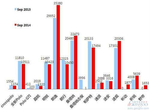 2014年9月乘用车前十车企销量图 —No.3上海大众