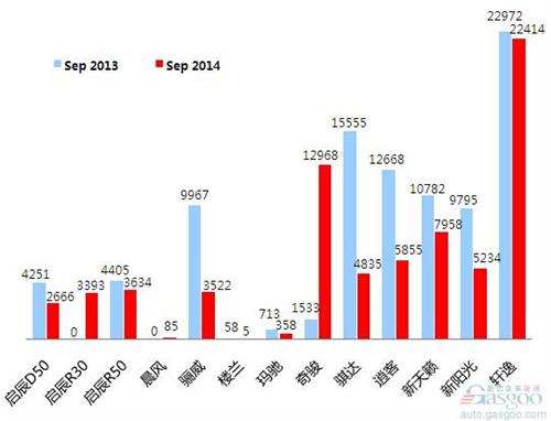 2014年9月乘用车前十车企销量图—No.6东风日产